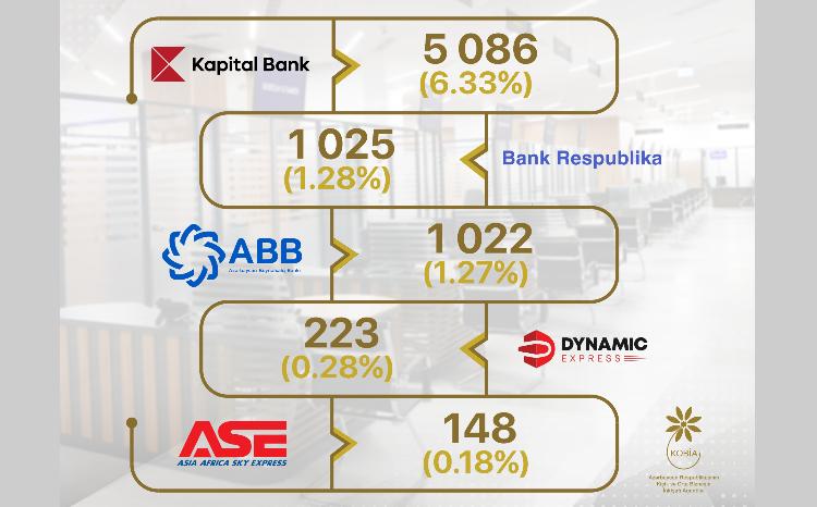 “Bakı KOB evi”ndə sahibkarlara 8 minə yaxın B2B xidmət göstərilib 