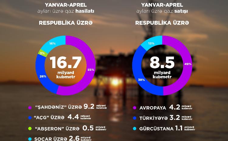 Oil and gas figures for 4 months of this year were announced 