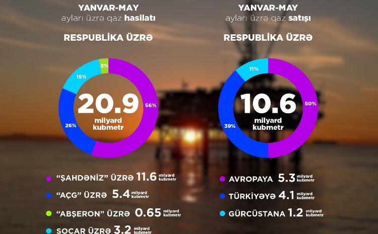 In January-May, gas was produced in the republic with an increase of 700 million cubic meter 