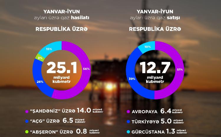 In the first half, more than 25 bcm of gas was produced in the Republic 