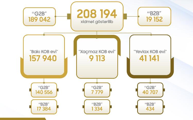 Bu ilin birinci yarısında KOB evlərində sahibkarlara 200 mindən çox xidmət göstərilib 
