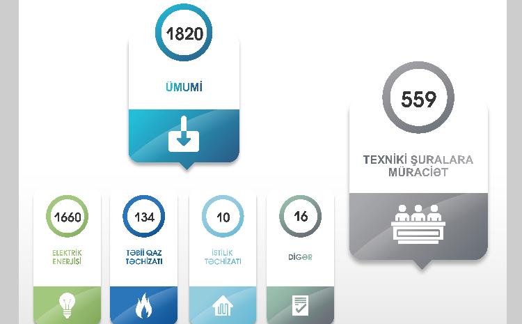 EMTA fəaliyyət istiqamətlərinə dair 2024-cü ilin II rübü üzrə nəticələri açıqlayıb 