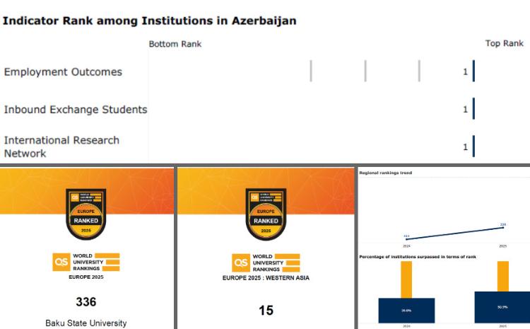 БГУ добился значительного прогресса в рейтингах QS Европа 2025 и QS Западная Азия 2025 