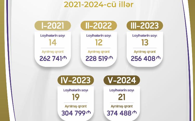 KOB subyektlərinin 79 layihəsinə təqribən 1,4 mln. manat qrant ayrılıb 