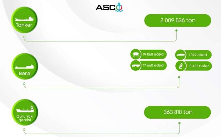 Обнародованы показатели грузоперевозок ASCO за 6 месяцев 