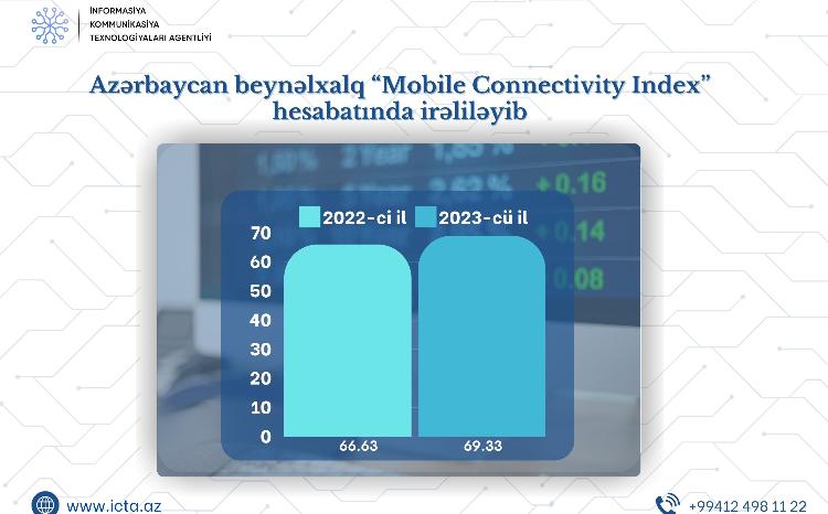 Azərbaycan mobil internetə qoşulma üzrə beynəlxalq göstəricilərdə irəliləyib 
