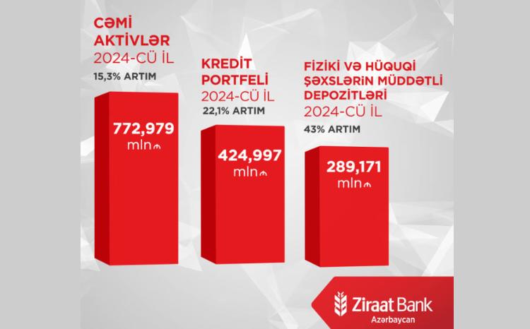 “Ziraat Bank Azərbaycan” 2024-cü ilin ikinci rübünü uğurla başa vurub 