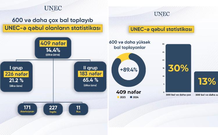 Число поступивших в UNEC, набрав более 600 баллов, увеличилось на 89 процентов 