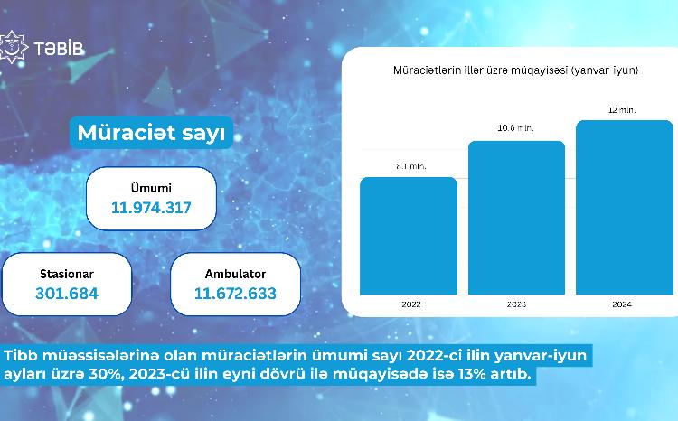 TƏBİB-in tabeli tibb müəssisələrində 2024-cü ilin yanvar-iyun aylarında 12 milyona yaxın müraciət qeydə alınıb 
