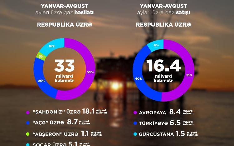 8 ayda ölkədə qaz hasilatı və ixracı artıb 