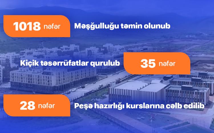 Füzuli şəhərinə köçürülən sakinlərdən artıq 1000-dən çox şəxsin məşğulluğu təmin edilib 