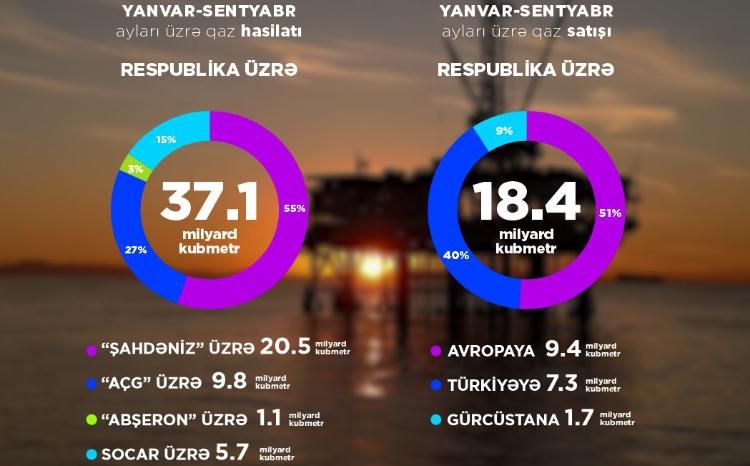 Oil and gas figures were announced for January-September 