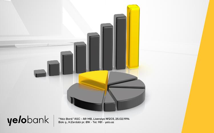 Yelo Bank achieves strong financial growth in third quarter 