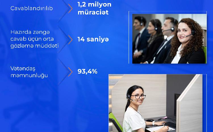 “142” Çağrı mərkəzi tərəfindən bu il 1,2 milyon vətəndaş müraciəti cavablandırılıb 