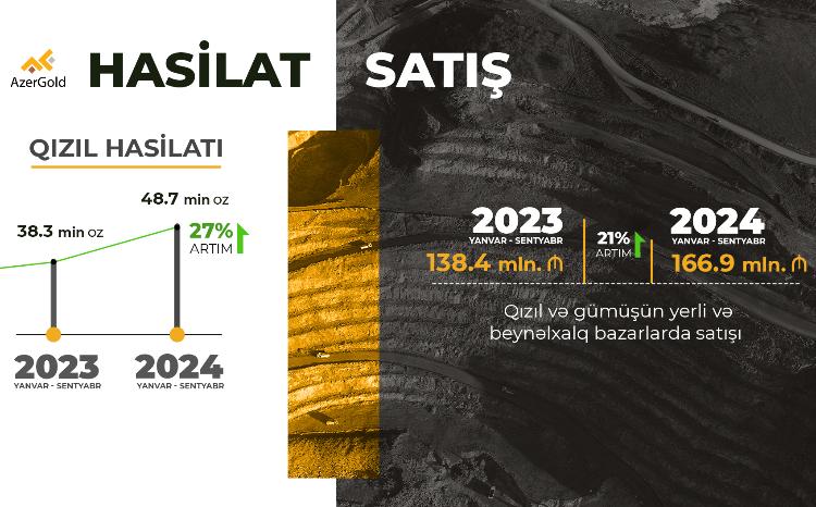 “AzerGold” QSC-nin hasilat və satış həcmləri artıb 