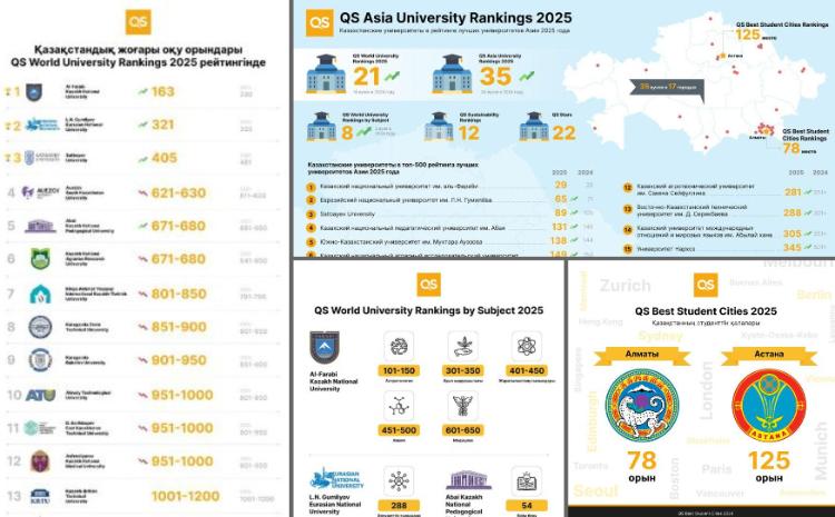 СТРЕМЛЕНИЕ К ЛУЧШЕМУ: РЕЗУЛЬТАТЫ НОВОГО РЕЙТИНГА ЛУЧШИХ УНИВЕРСИТЕТОВ АЗИИ 2025 ГОДА - QS ASIA UNIVERSITY RANKINGS 2025 