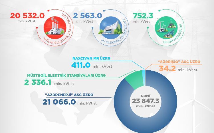 Green energy production in the country increased by 80% during 10 months 