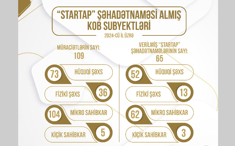 2024-cü ildə 65 KOB subyektinə “Startap” şəhadətnaməsi verilib 