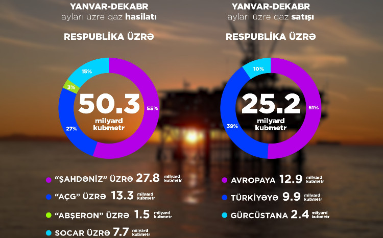 2024-cü il üzrə neft-qaz göstəriciləri açıqlanıb 