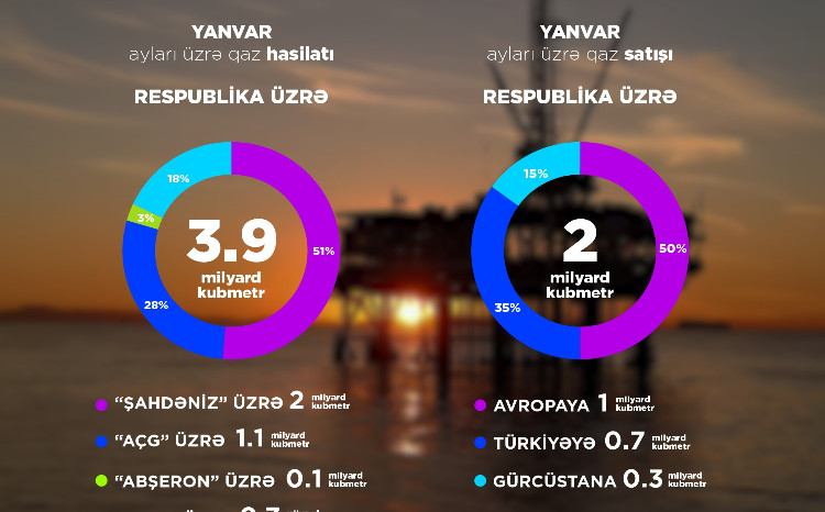 Yanvar ayı üzrə neft-qaz göstəriciləri açıqlanıb 