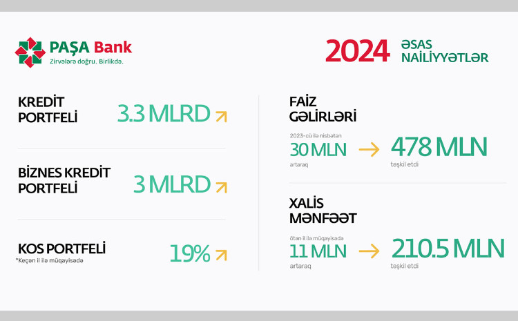 “PAŞA Bank”ın sədri C.Quliyev: “Əsas fokusumuz real sektorun inkişafıdır” 