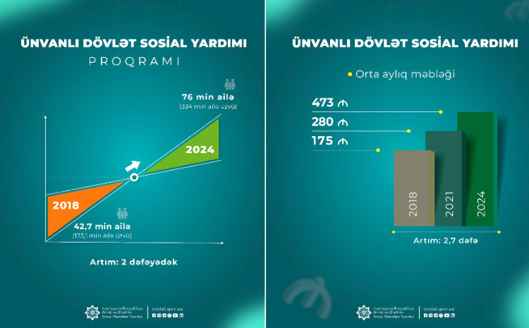 Hazırda 75 min ailə ünvanlı yardımla təmin olunur 