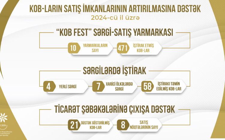 550 sahibkarın məhsul və xidmətlərinin satışına dəstək göstərilib 