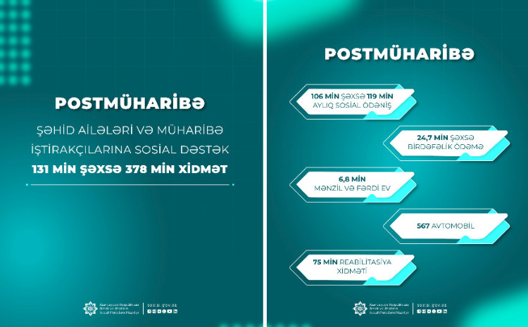 Postmüharibə dövründə şəhid ailələri üzvləri və müharibə iştirakçıları olan 131 min şəxsə 378 min xidmət göstərilib 