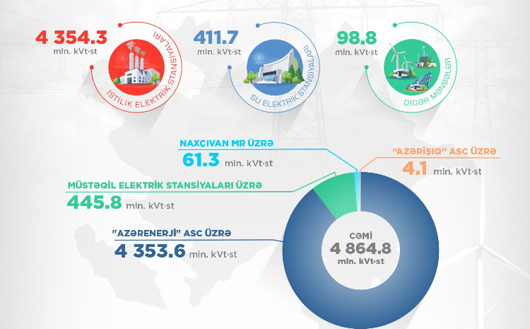 Energy production at HPPs and SPPs increased 