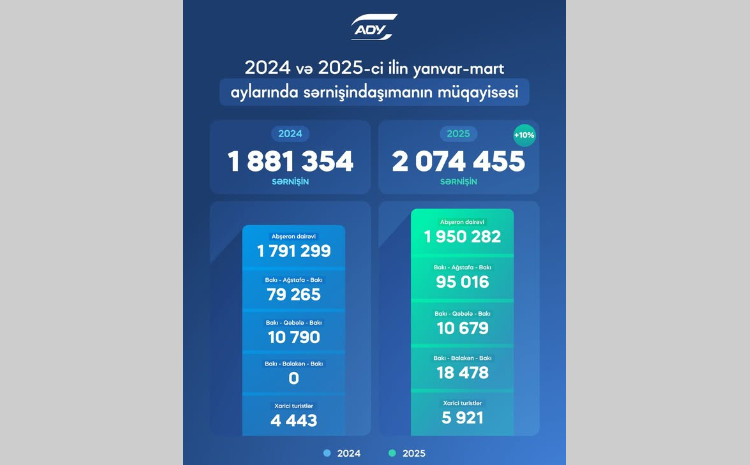 ADY sərnişindaşıma göstəricilərini artırıb! 