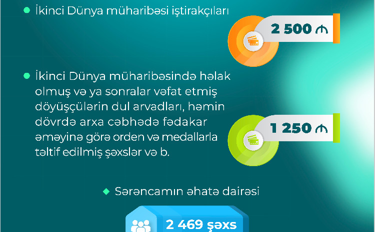 İkinci Dünya müharibəsi iştirakçılarına, sənəddə nəzərdə tutulan digər şəxslərə birdəfəlik maddi yardım veriləcək 