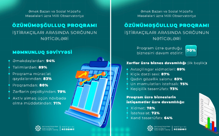 Özünüməşğulluq proqramı iştirakçıları arasında sorğu keçirilib 