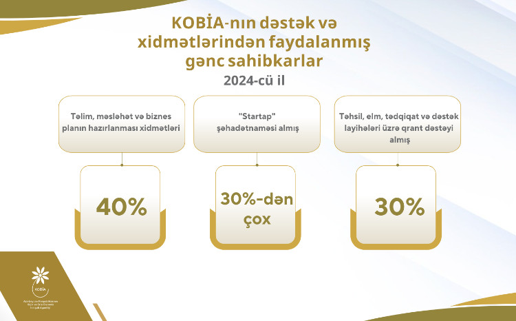 Gənclərin sahibkarlıq fəaliyyətinə marağı artır 