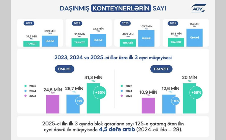 ADY 2025-ci ilin ilk 3 ayında konteyner daşımalarını 55% artırıb 