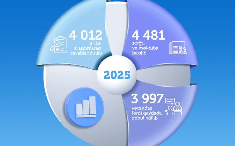 Cari ilin I rübü ərzində Xidmət 4 000-dən artıq vətəndaş müraciətini araşdıraraq cavablandırıb 