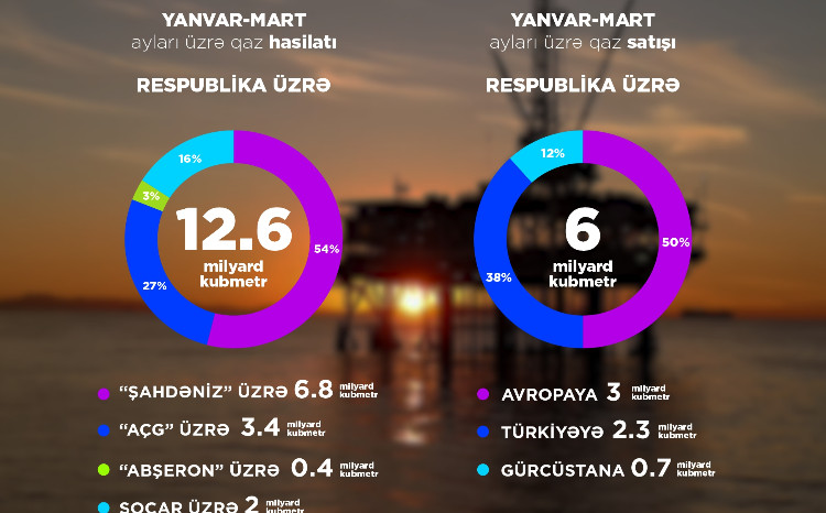 6.9 million tons of oil and 12.6 billion cubic meters of natural gas were produced in the first quarter 