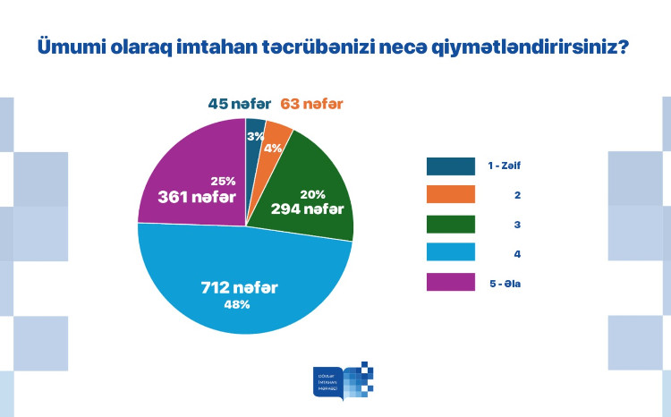 Dövlət İmtahan Mərkəzi ümumi orta təhsil səviyyəsi üzrə buraxılış imtahanı iştirakçıları arasında sorğu keçirib 