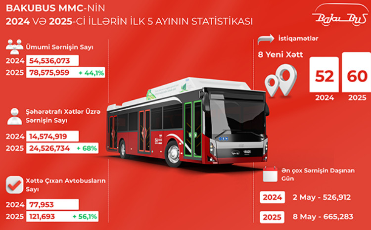 “BakuBus”da sərnişin dövriyyəsi artıb 