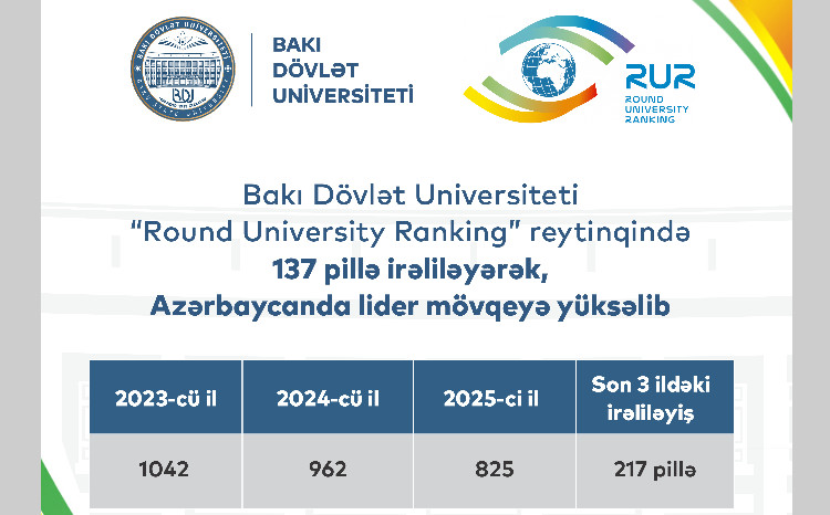 БГУ улучшил позиции в «Round University Ranking» и стал лидером в Азербайджане 