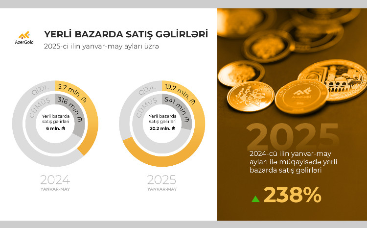 “AzerGold” QSC-nin yerli bazarda satış gəlirləri 238% artıb 