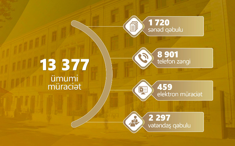 May ayında 13 377 müraciət daxil olub 