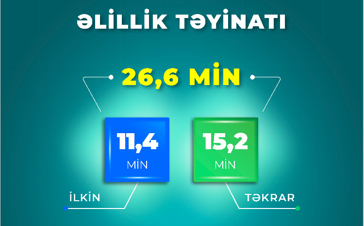 26 mindən çox şəxsə əlillik təyin olunub 