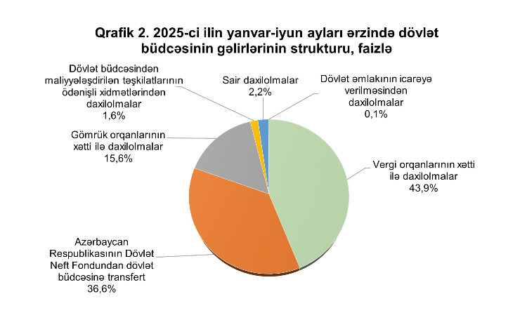 2025-ci ilin I yarısında dövlət və icmal büdcələrinin icrası üzrə operativ məlumat 