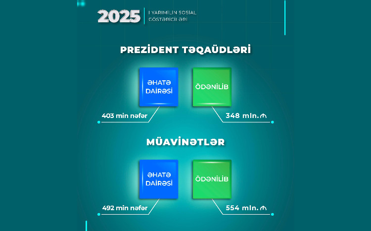 Müavinətlər üzrə 554 mln. manat, Prezident təqaüdləri üzrə 348 mln. manat ödənilib 