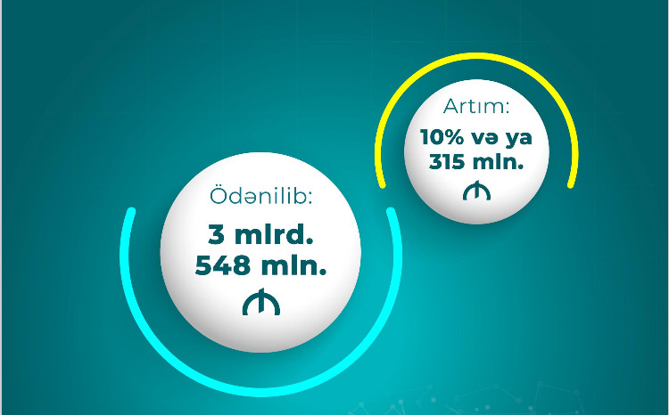 Pensiya ödənişlərinə 315 mln. manat çox olmaqla 3 mlrd. 548 mln. manat vəsait yönəldilib 