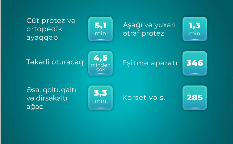 Əlilliyi olan şəxslərə 69 min reabilitasiya vasitəsi verilib 