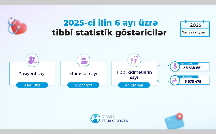 Bu ilin 6 ayı ərzində icbari tibbi sığorta ilə 44 milyondan çox tibbi xidmət göstərilib 