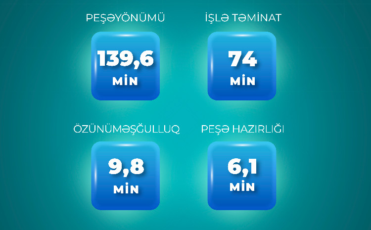 Birinci yarımildə 229 mindən çox şəxs aktiv məşğulluq tədbirləri ilə əhatə olunub 