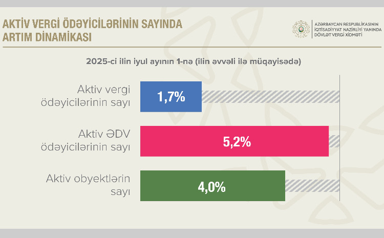 Aktiv ƏDV ödəyicilərinin sayı 5,2 faiz artıb 