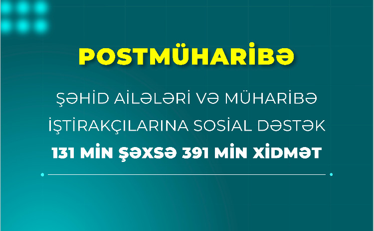 Postmüharibə dövründə şəhid ailələri üzvləri və müharibə iştirakçıları olan 131 min şəxsə 391 min xidmət göstərilib 